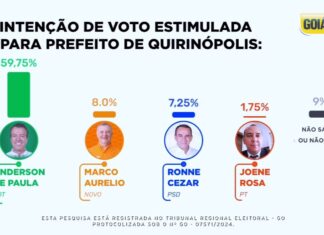 PESQUISA VOGA APONTA REELEIÇÃO DE ANDERSON DE PAULA, EM QUIRINÓPOLIS